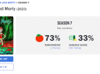 A pontuação do Rotten Tomatoes para a 7ª temporada de Rick and Morty representa uma nova baixa para a série